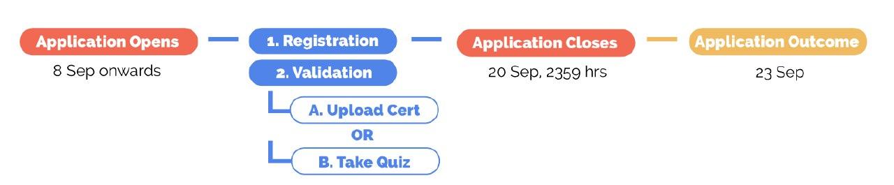 process flow chart