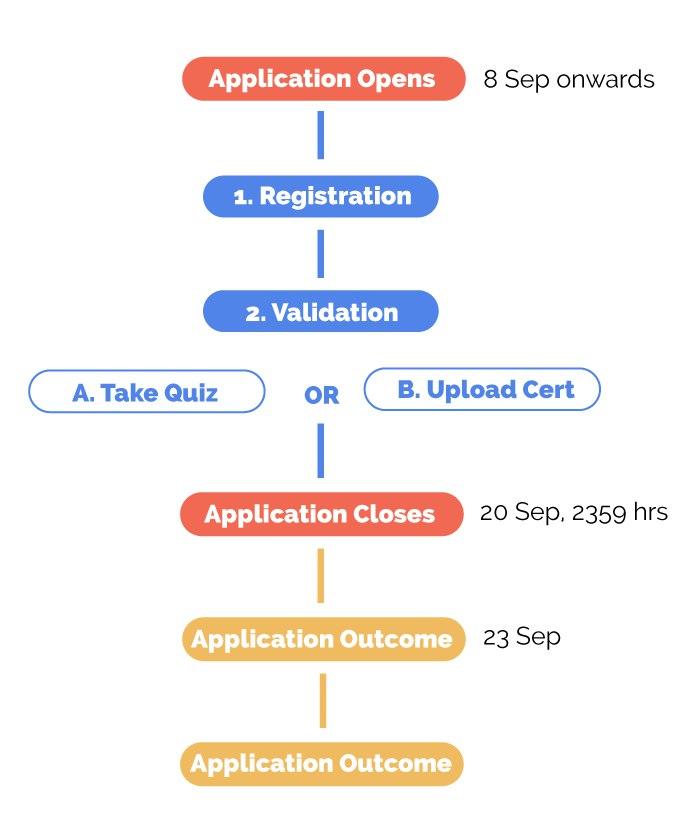 process flow chart